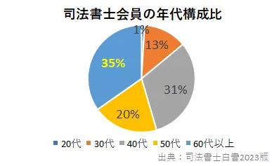 司法書士会の年代構成比