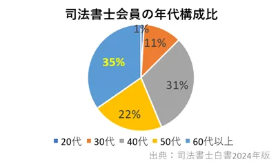 司法書士会の年代構成比