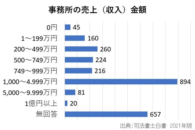 事務所の売上（収入）金額