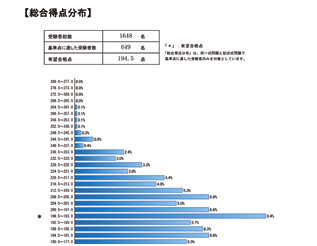 総合得点分布