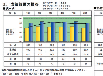 成績結果の推移