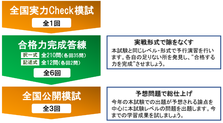 TAC 総合力底上げ答練、合格力完成答練セット