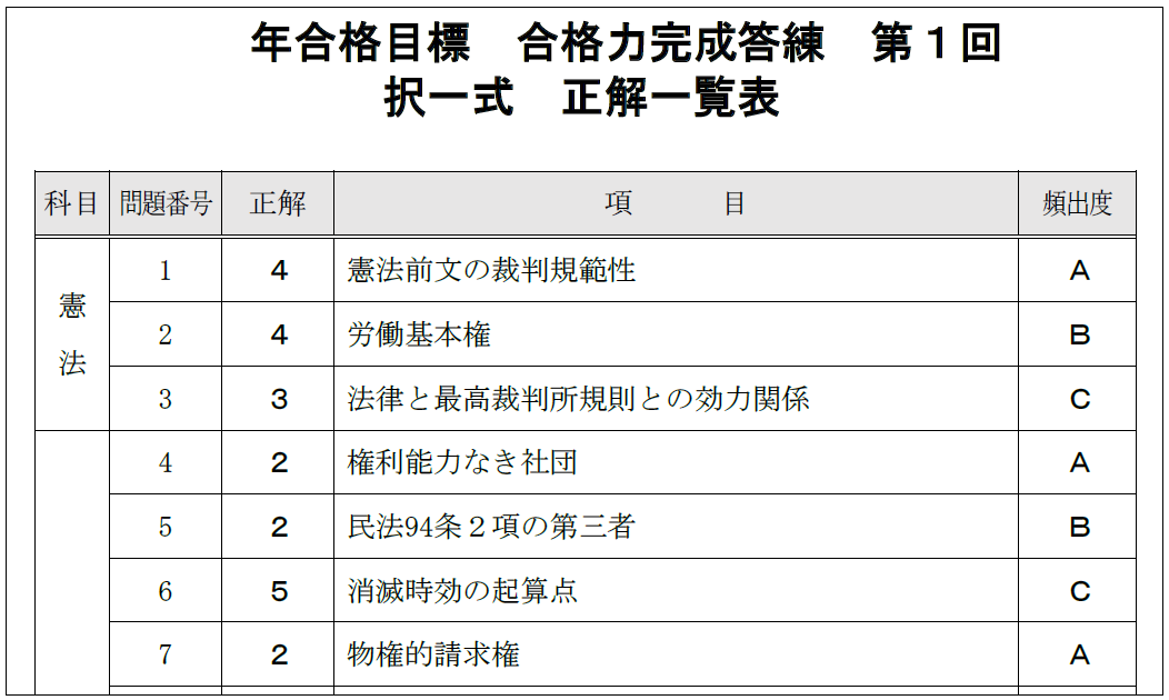 TAC 総合力底上げ答練、合格力完成答練セット